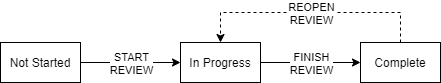 Diagram showing the lifecycle of review statuses