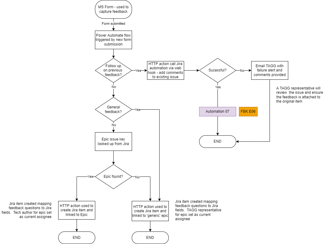 A process flow diagram showing how the automated process handles new feedback submissions. If the submission was of a follow up type, then the process attempts to add comments to appropriate Jira item; emailing TAGG if not successful, i.e. if an invalid reference number is provided. If the feedback is general in nature, then the feedback item is added to a generic Jira parent; otherwise the item is added to the relevant document.