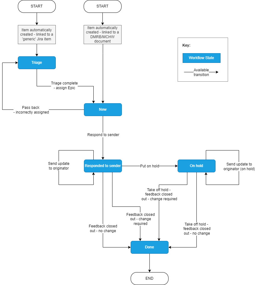 A flow of diagram outlining the workflow applied to Jira feedback items; showing all available states and transitions.
