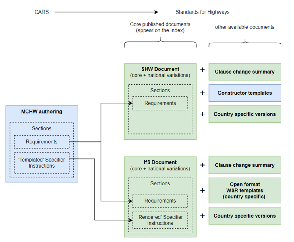 A diagram showing how 2 core documents are published for each document being authored in CARS - the SHW document and the IfS document.  The IfS document shows that it is published with accompanying open format WSR templates