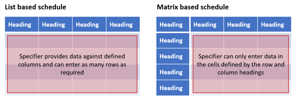 Graphic visually showing the difference between list based and matrix based schedules.  The list based example has blue column headings only; the matrix example has blue column and row headings.