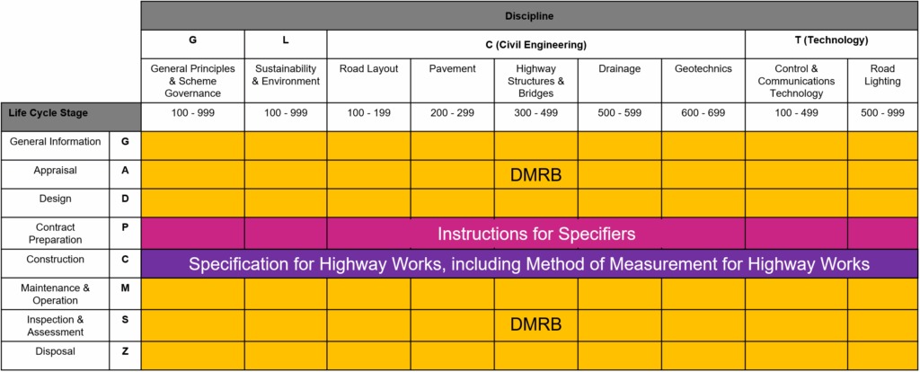 Table showing document numbering matrix for MCHW and DMRB, based on life cycle stage and discipline