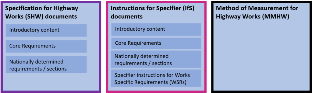 Three boxes showing the constituent parts each of the Specification for Highway works, the Instructions for Specifier and the Method of Measurement for Highways Works