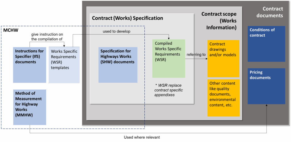 Diagram illustrating the relationship between the MCHW, Works Specification, Works Information and Contract documents