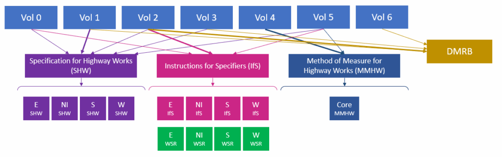 Illustration of mapping of old volumes 0 to 6 to new document sets and DMRB, with MCHW publication outputs i.e. country-specific versions and WSR templates